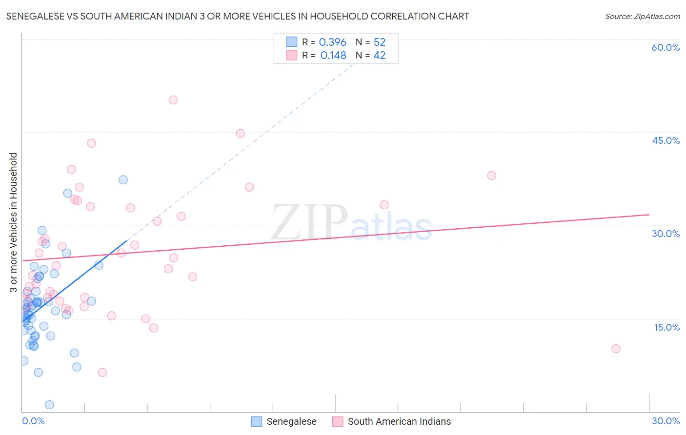 Senegalese vs South American Indian 3 or more Vehicles in Household