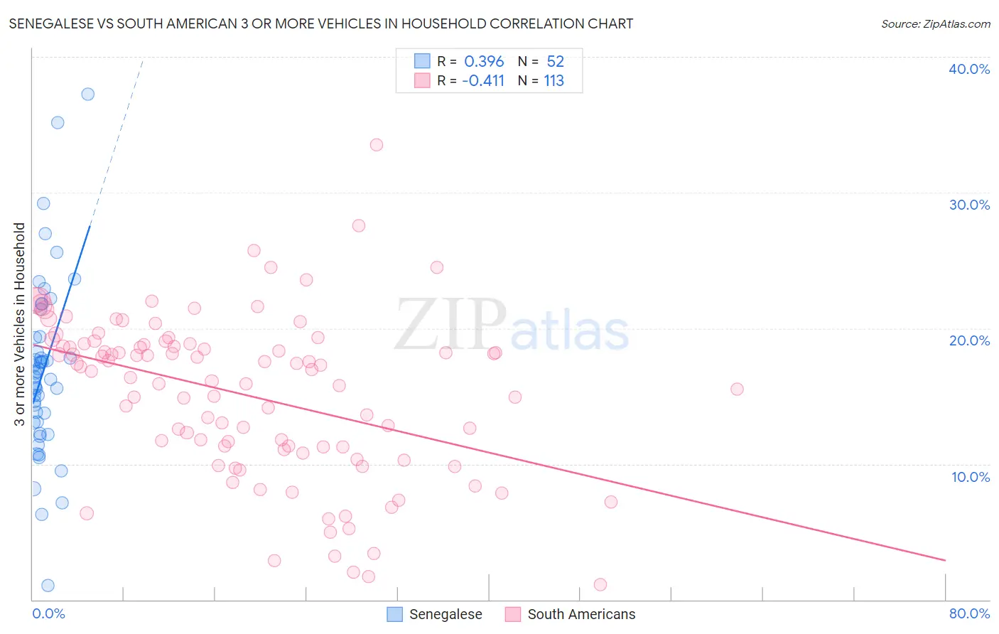 Senegalese vs South American 3 or more Vehicles in Household