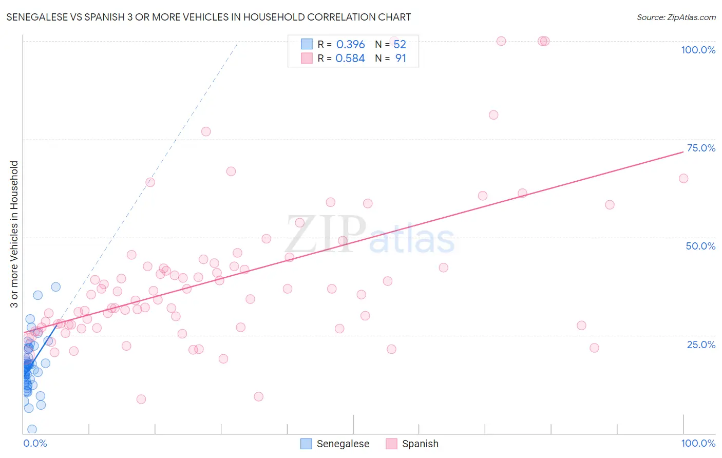Senegalese vs Spanish 3 or more Vehicles in Household