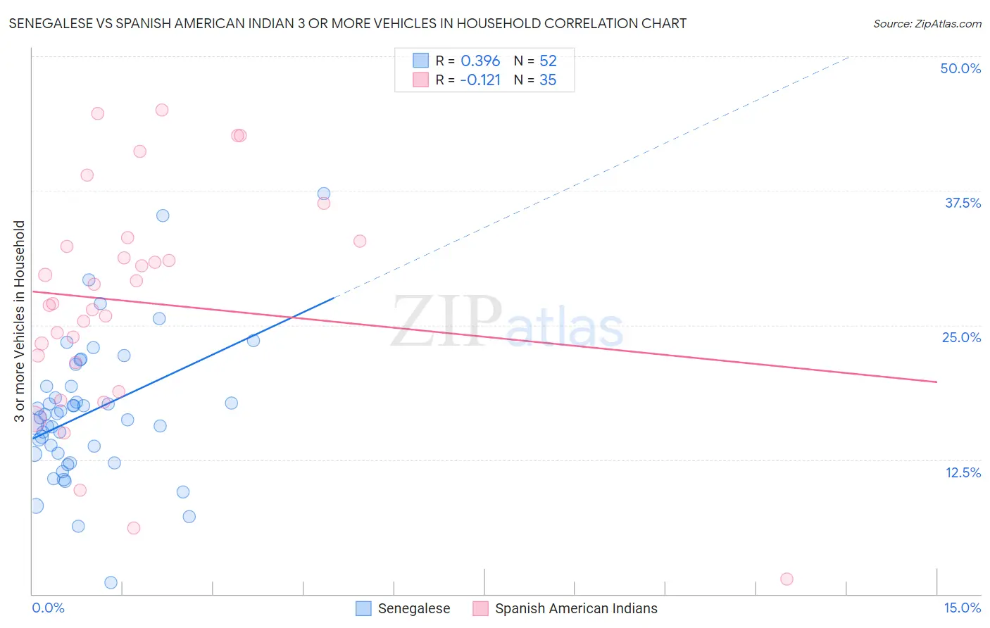 Senegalese vs Spanish American Indian 3 or more Vehicles in Household