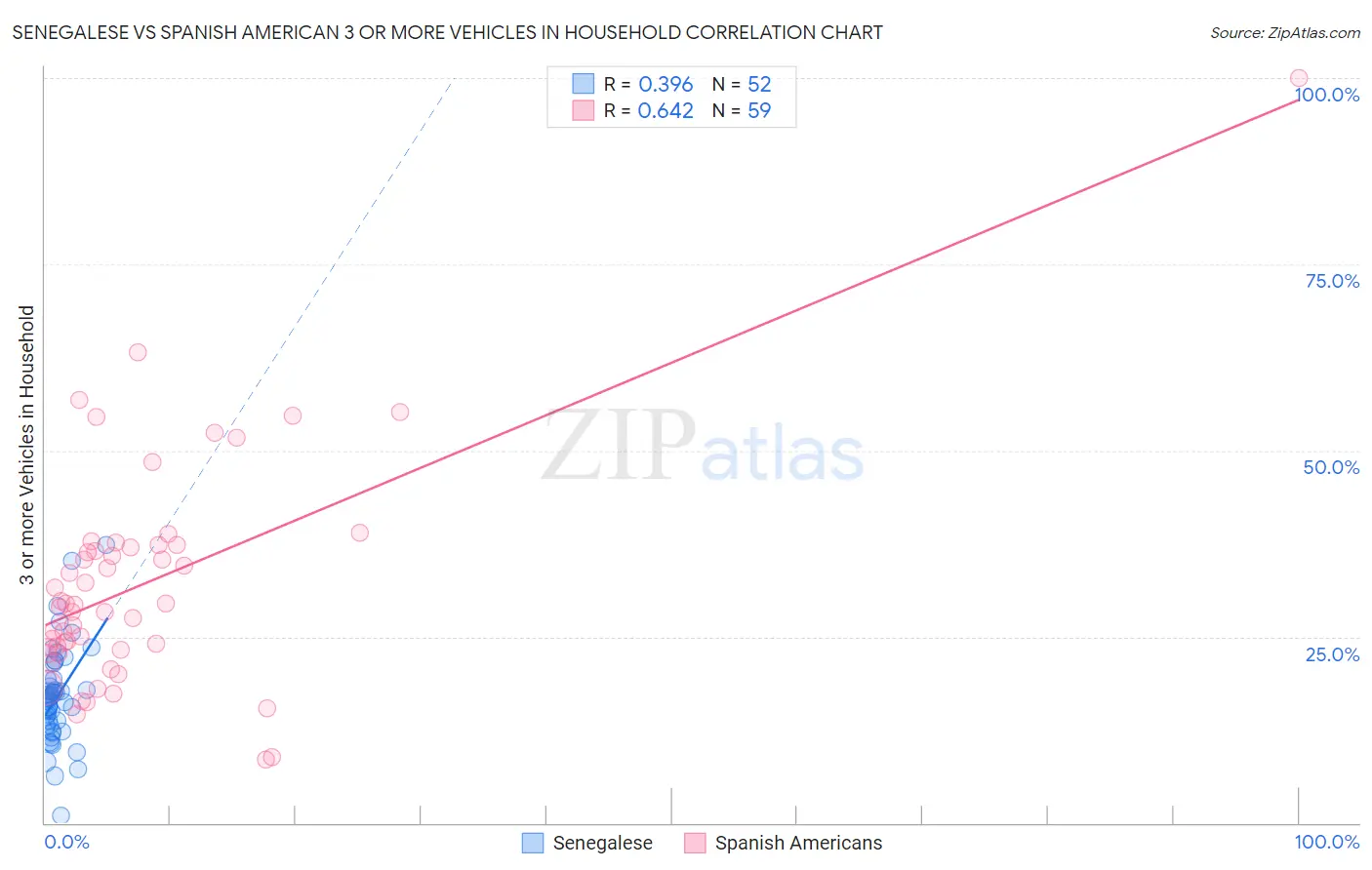 Senegalese vs Spanish American 3 or more Vehicles in Household