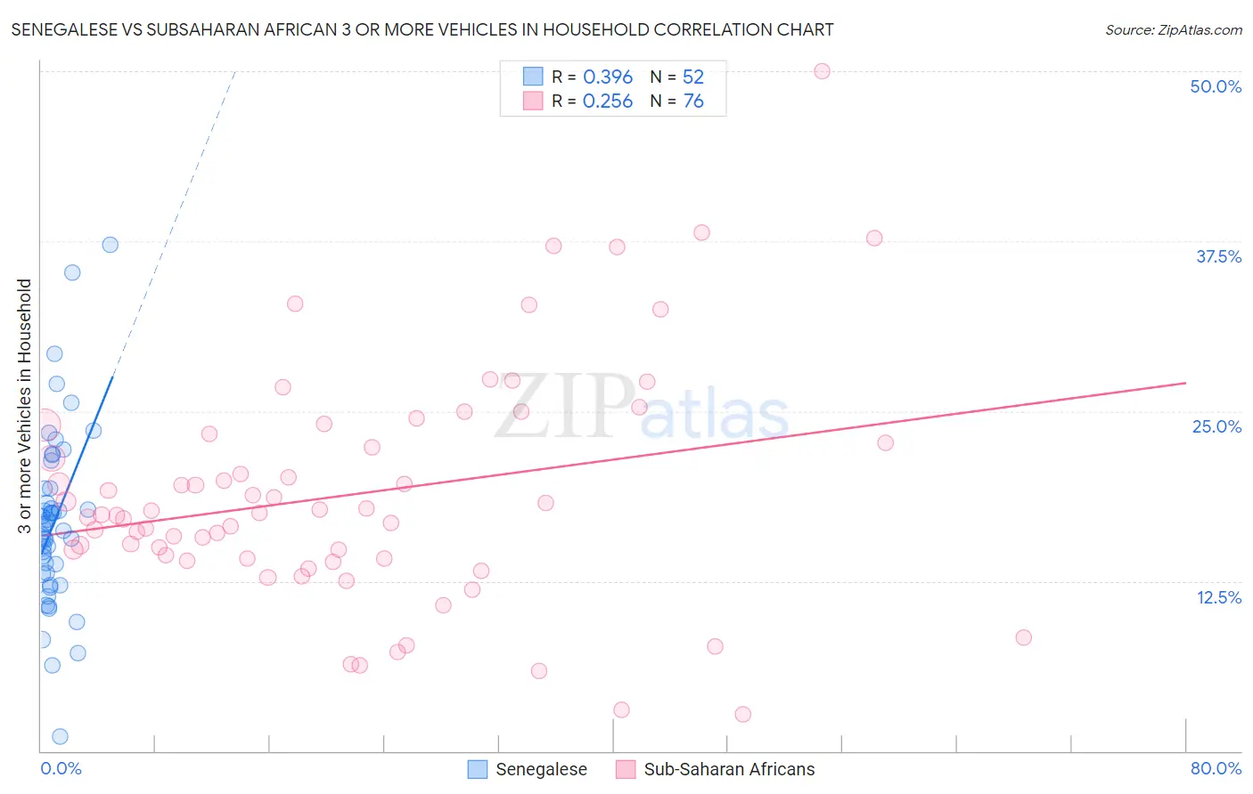 Senegalese vs Subsaharan African 3 or more Vehicles in Household