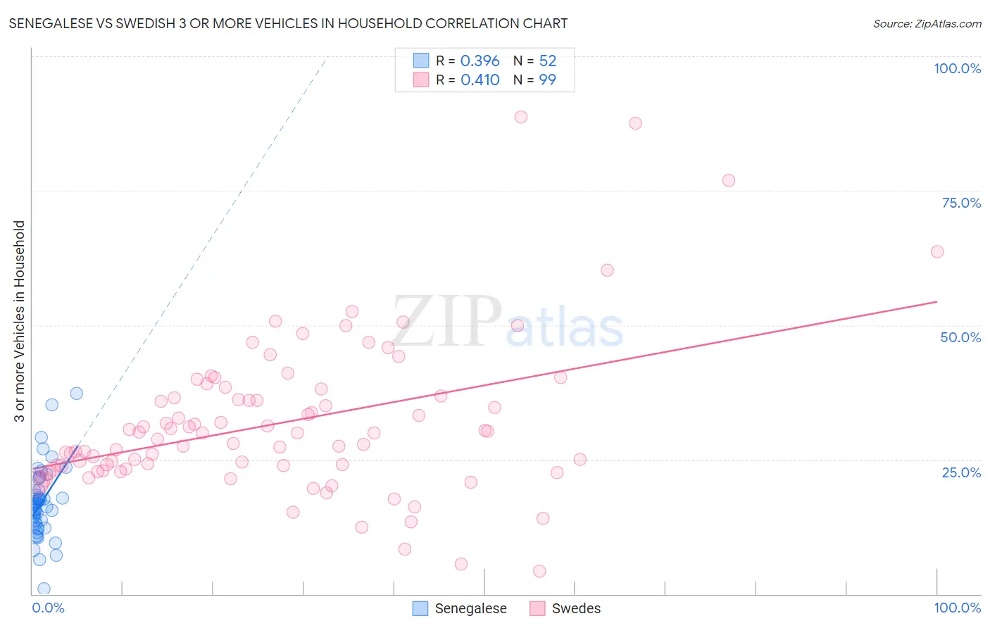 Senegalese vs Swedish 3 or more Vehicles in Household