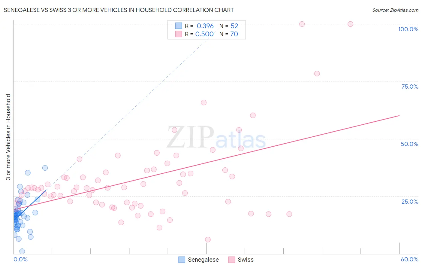 Senegalese vs Swiss 3 or more Vehicles in Household
