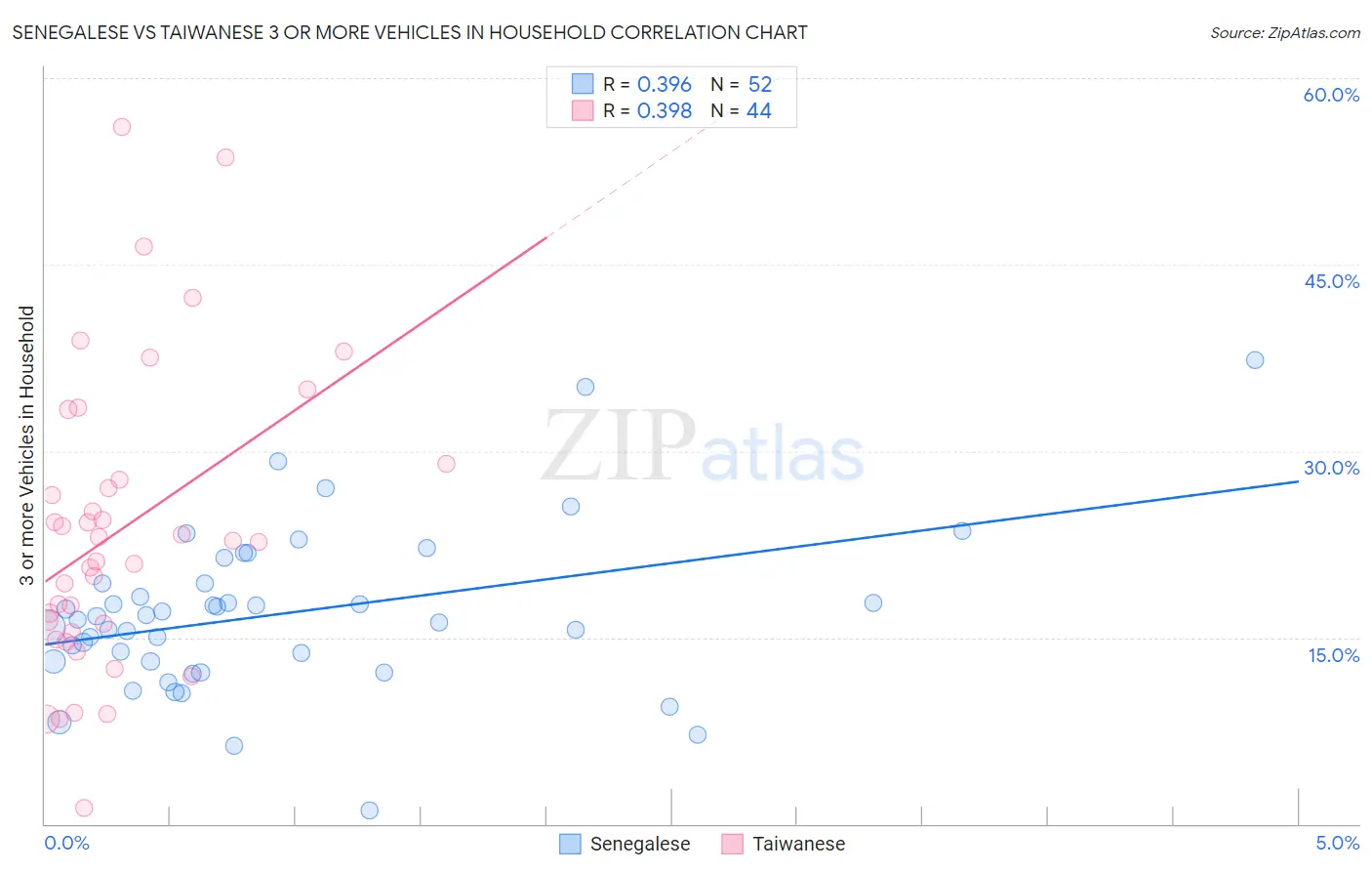 Senegalese vs Taiwanese 3 or more Vehicles in Household