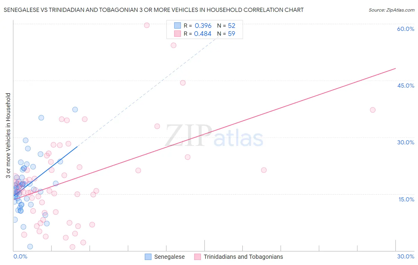 Senegalese vs Trinidadian and Tobagonian 3 or more Vehicles in Household