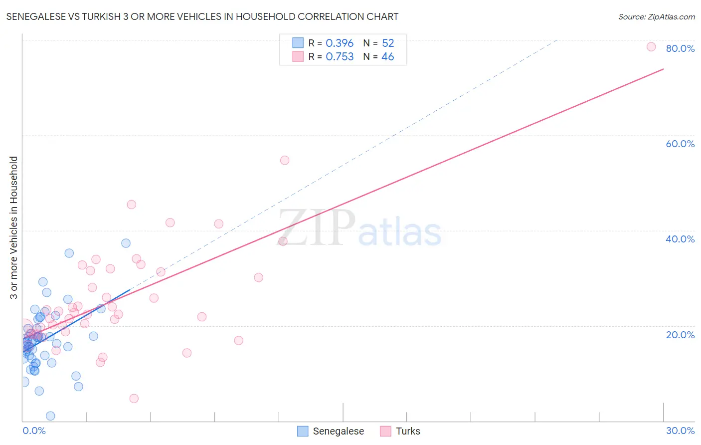Senegalese vs Turkish 3 or more Vehicles in Household