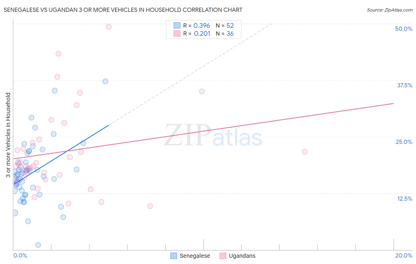 Senegalese vs Ugandan 3 or more Vehicles in Household