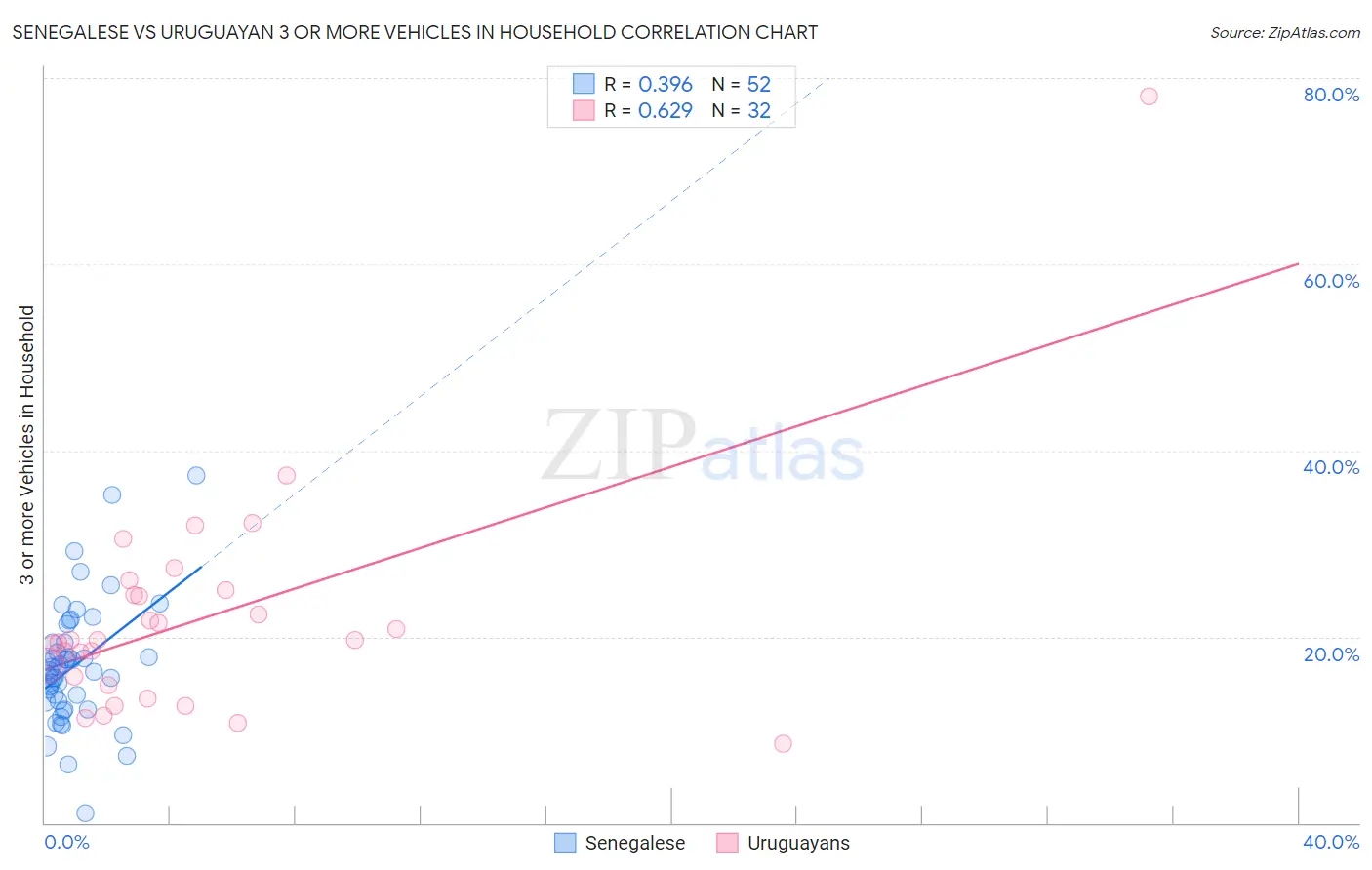 Senegalese vs Uruguayan 3 or more Vehicles in Household