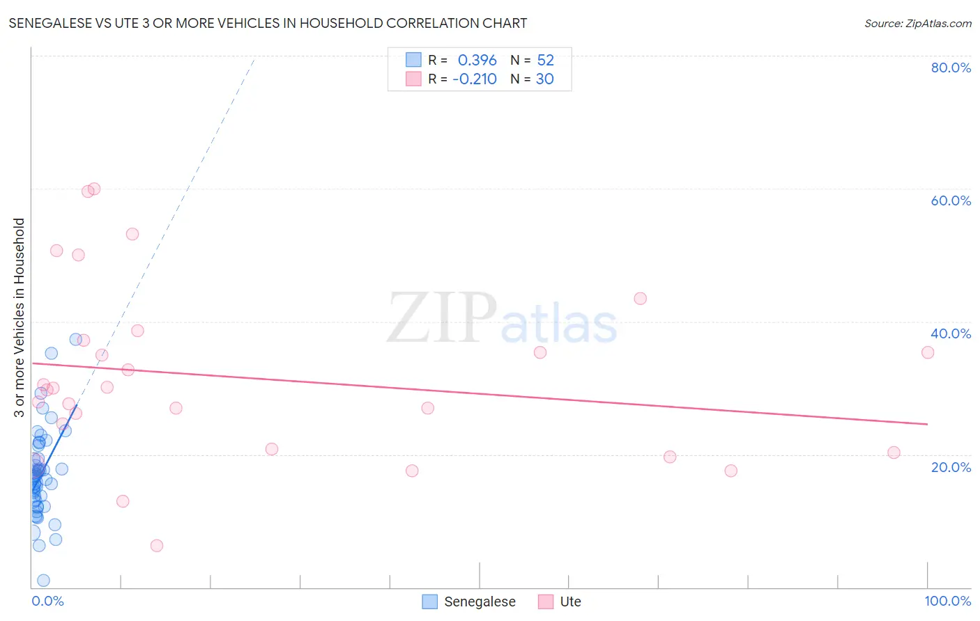 Senegalese vs Ute 3 or more Vehicles in Household