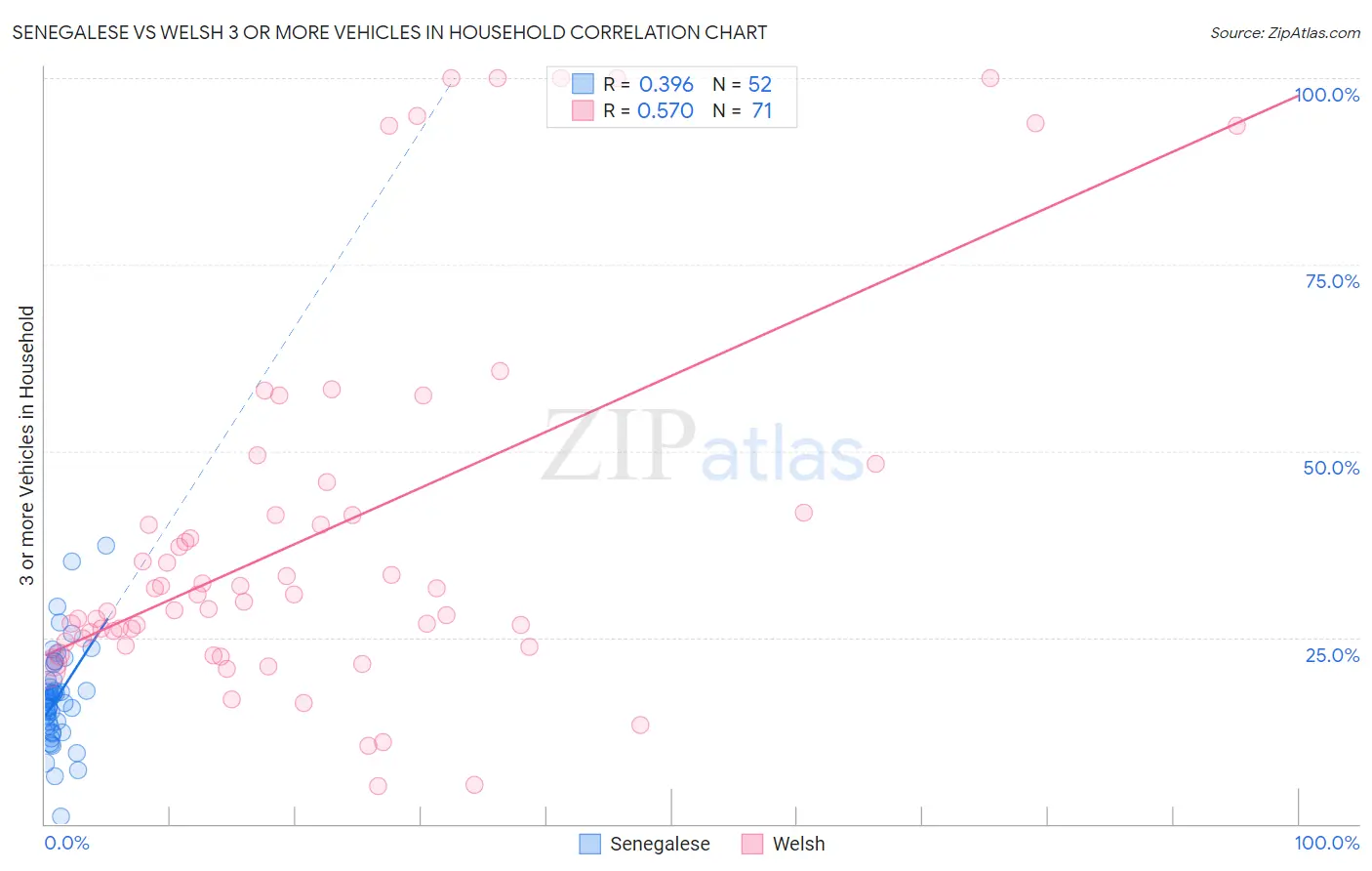 Senegalese vs Welsh 3 or more Vehicles in Household