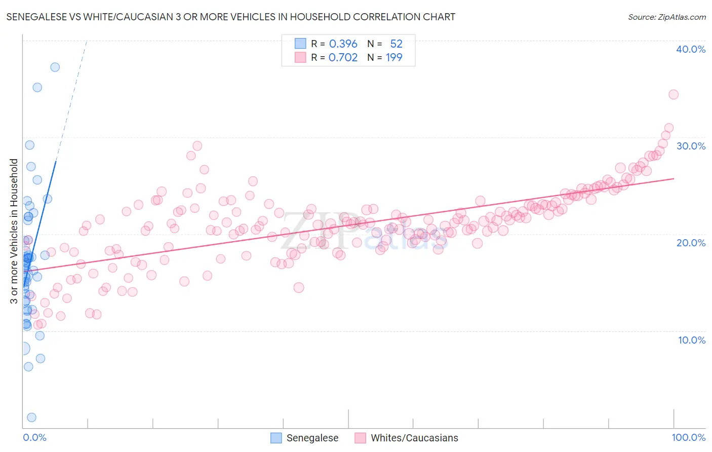 Senegalese vs White/Caucasian 3 or more Vehicles in Household