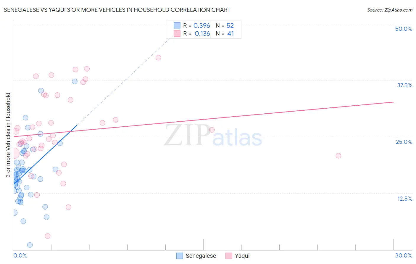 Senegalese vs Yaqui 3 or more Vehicles in Household