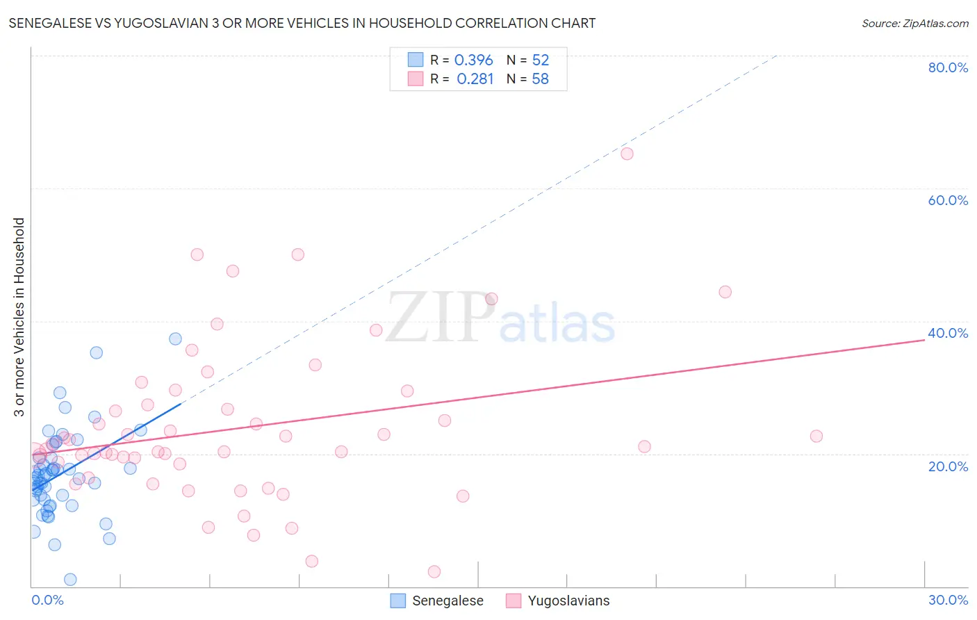 Senegalese vs Yugoslavian 3 or more Vehicles in Household
