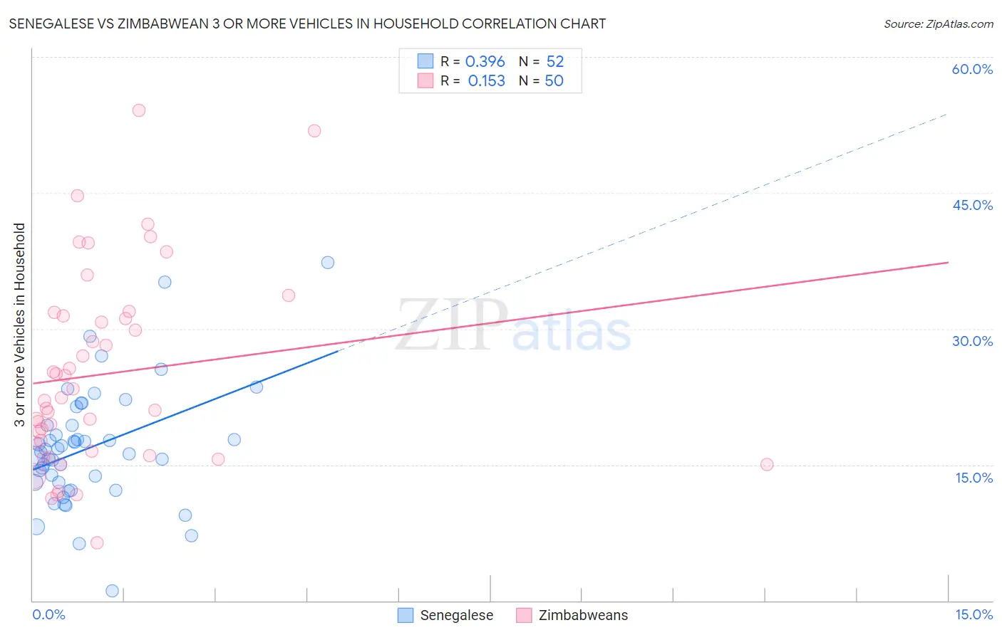 Senegalese vs Zimbabwean 3 or more Vehicles in Household