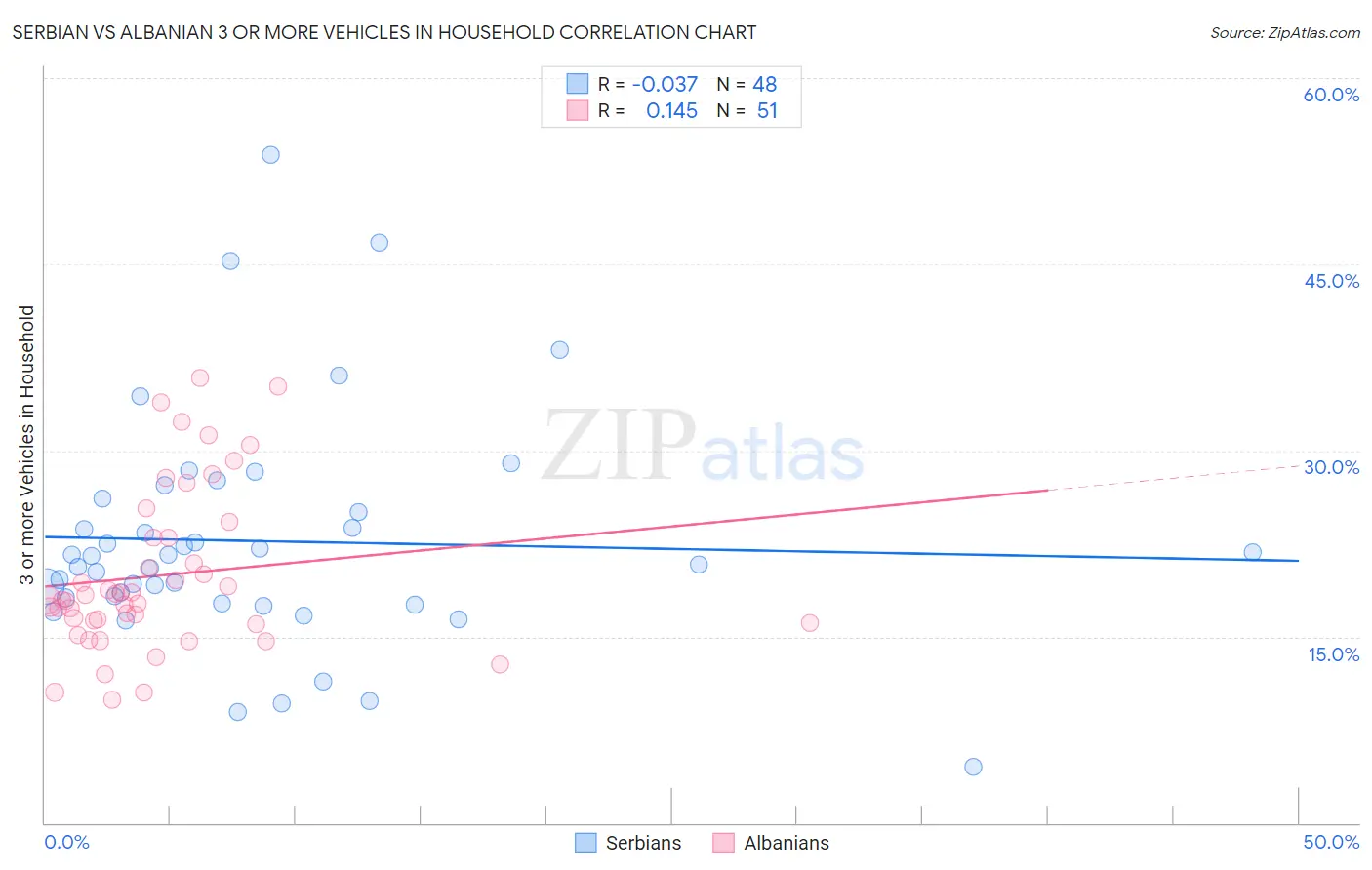 Serbian vs Albanian 3 or more Vehicles in Household