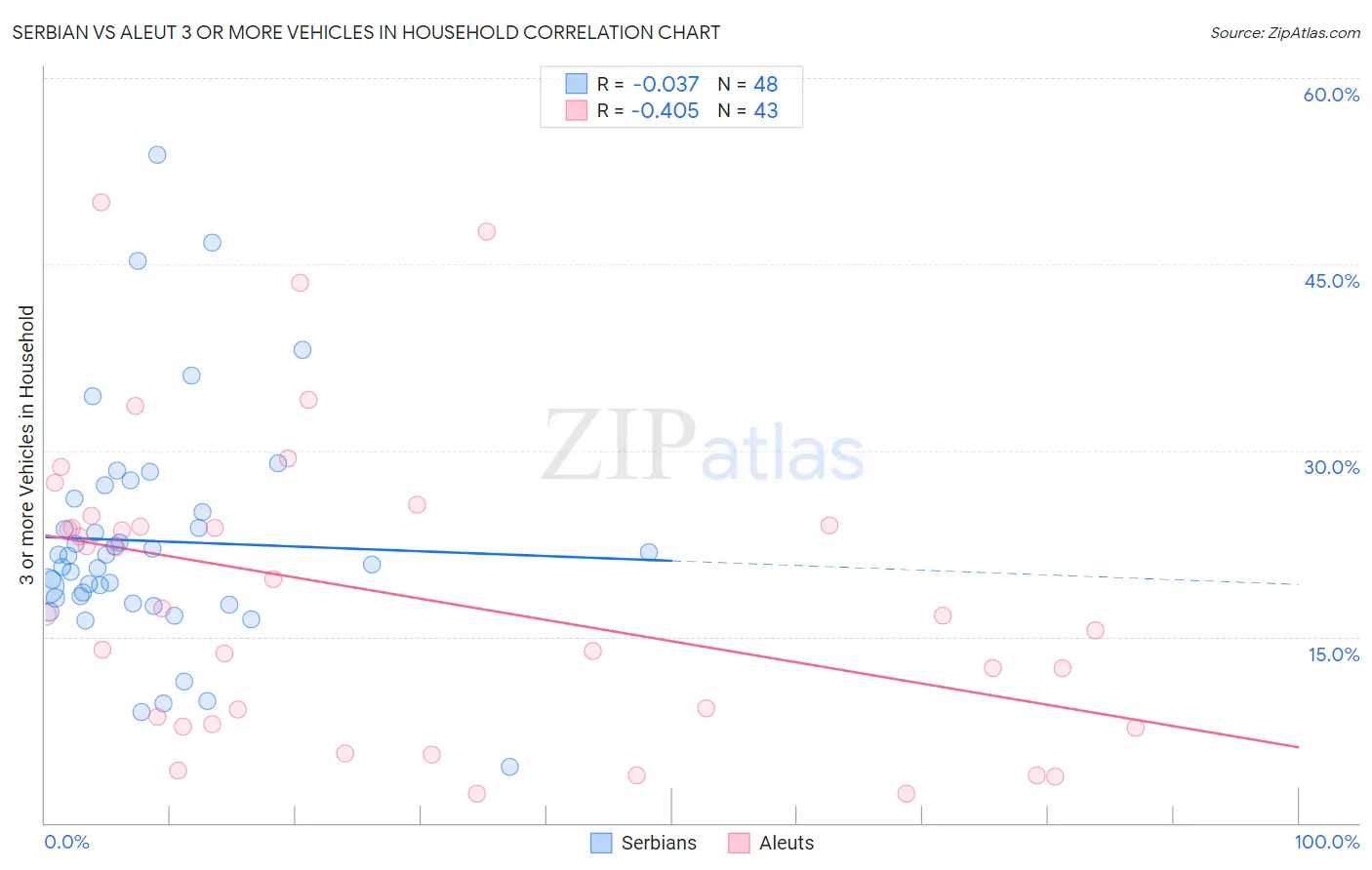 Serbian vs Aleut 3 or more Vehicles in Household