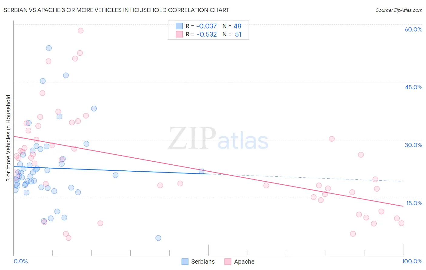 Serbian vs Apache 3 or more Vehicles in Household