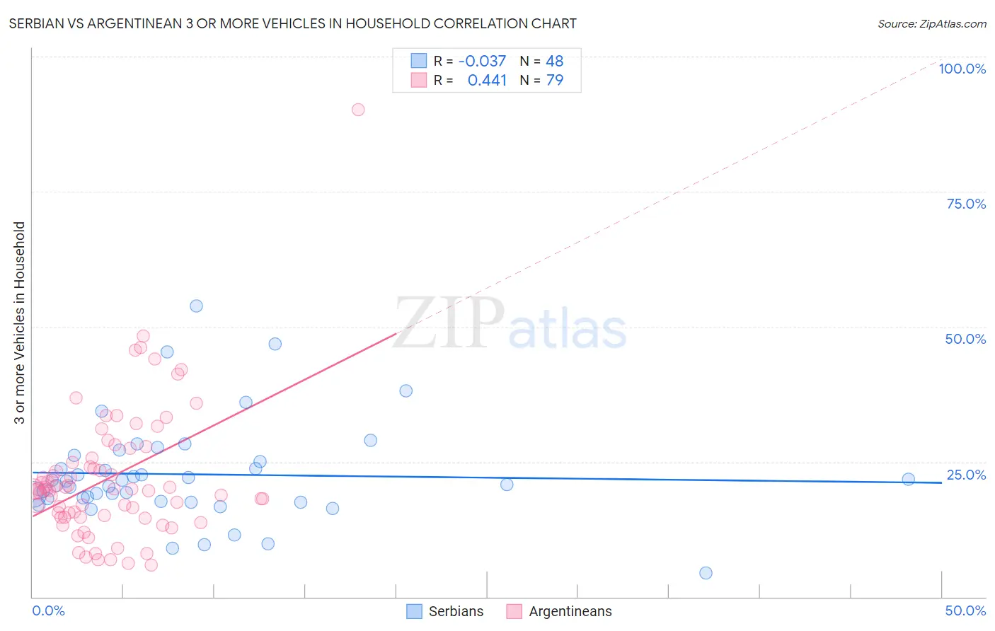 Serbian vs Argentinean 3 or more Vehicles in Household