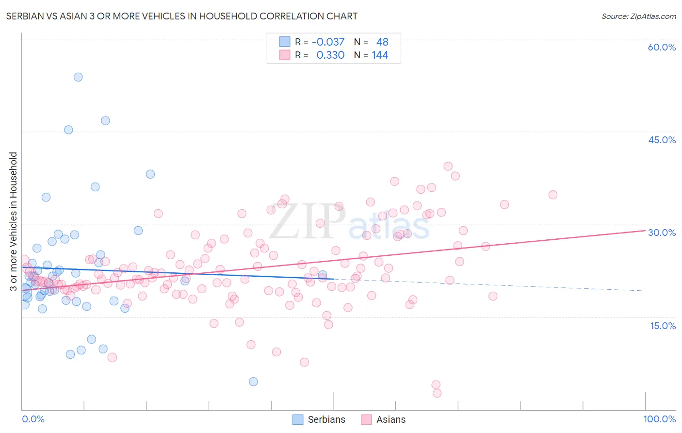 Serbian vs Asian 3 or more Vehicles in Household