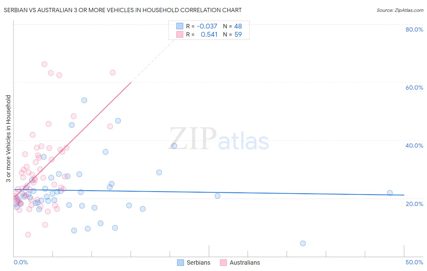 Serbian vs Australian 3 or more Vehicles in Household