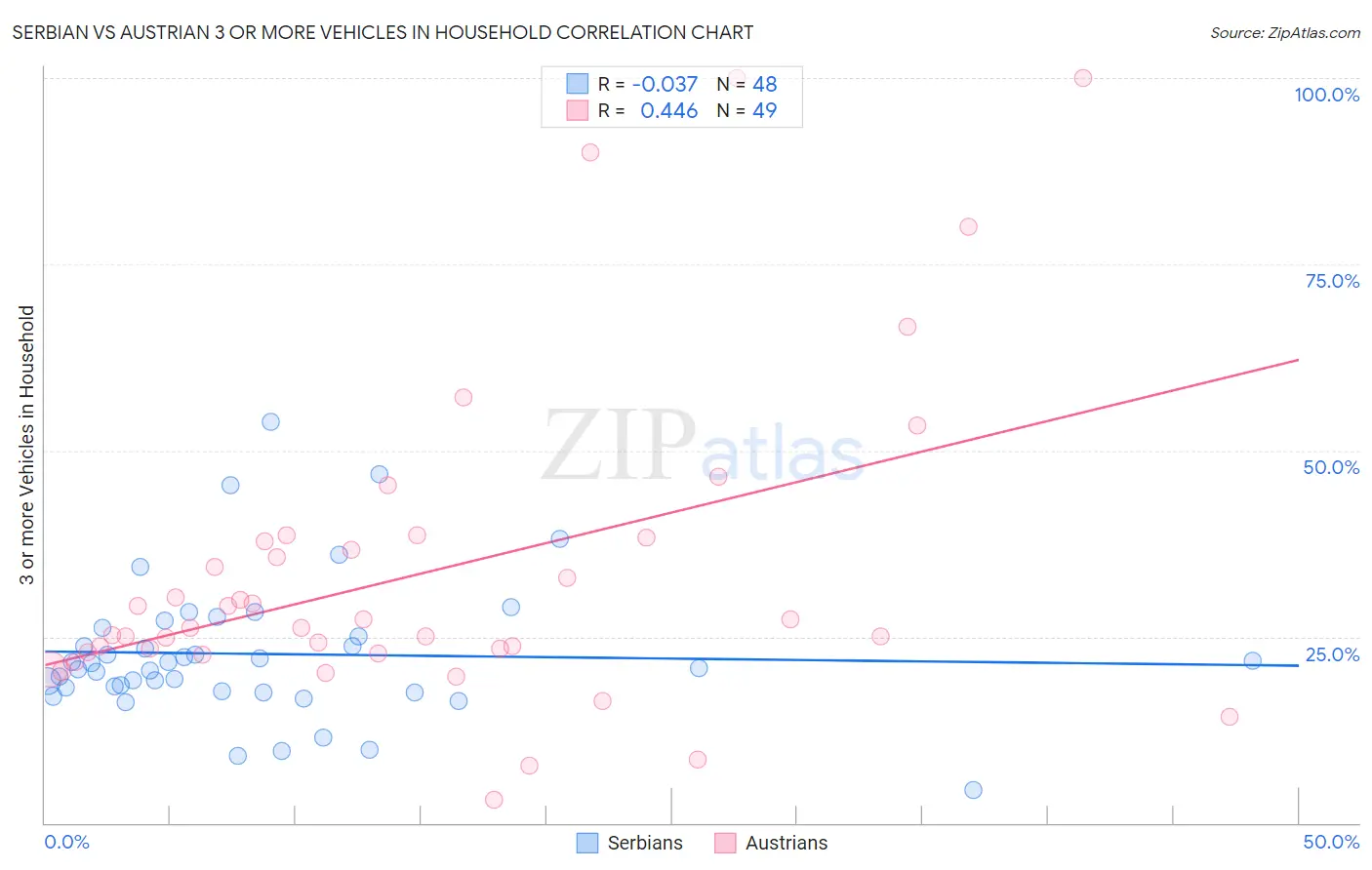 Serbian vs Austrian 3 or more Vehicles in Household
