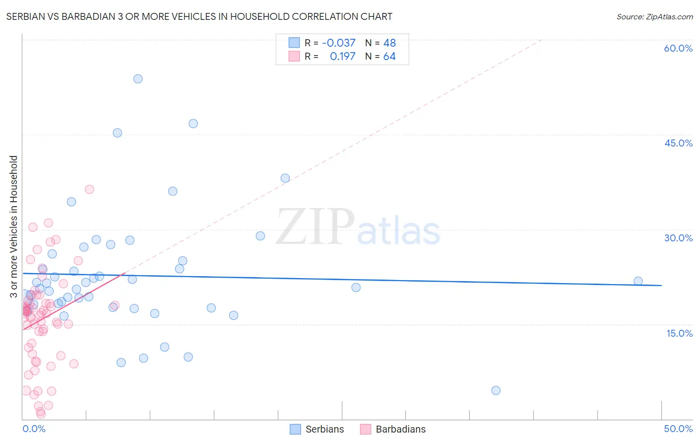 Serbian vs Barbadian 3 or more Vehicles in Household