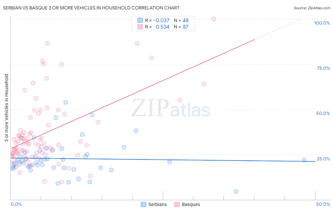 Serbian vs Basque 3 or more Vehicles in Household