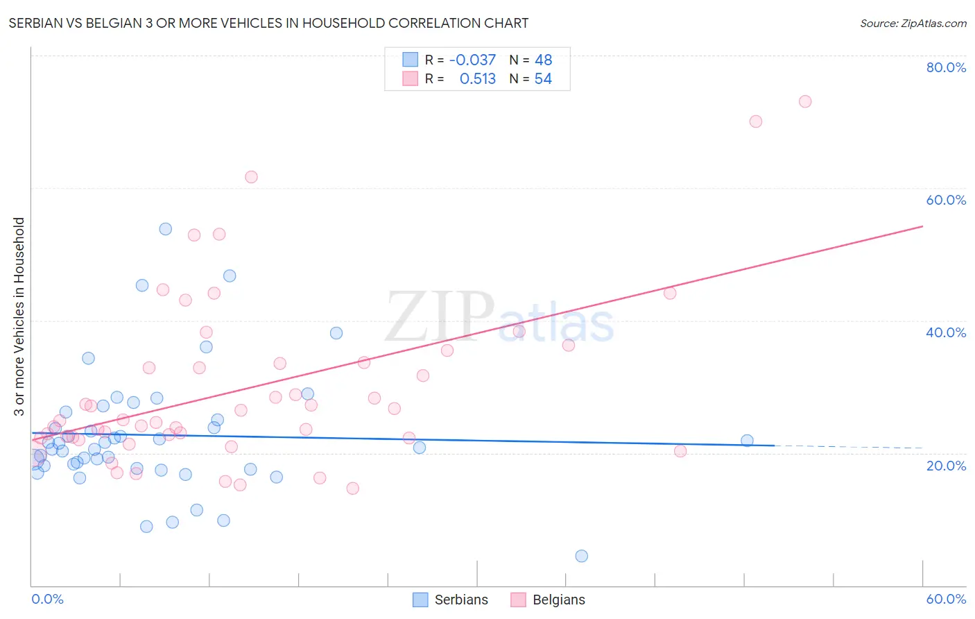 Serbian vs Belgian 3 or more Vehicles in Household