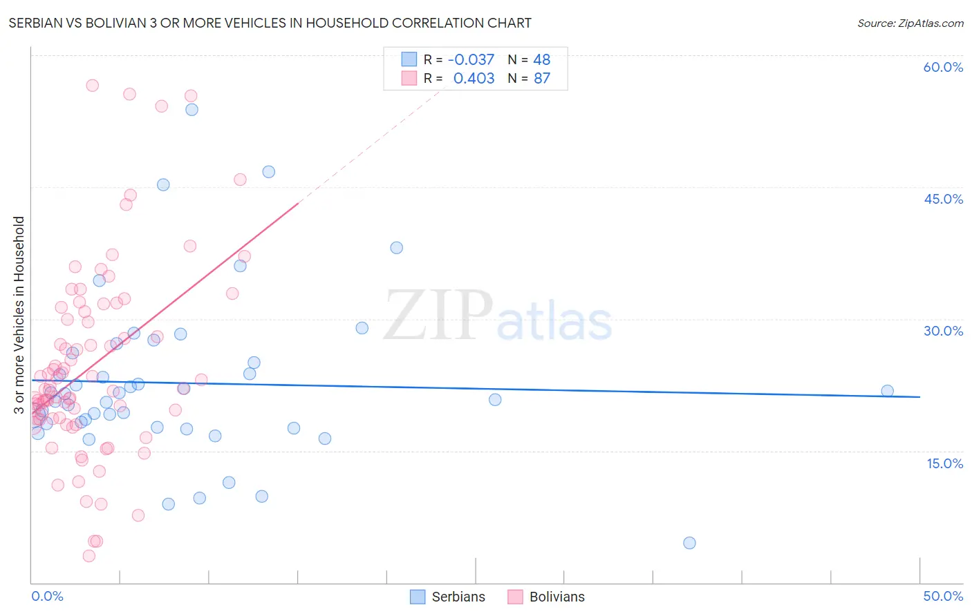 Serbian vs Bolivian 3 or more Vehicles in Household