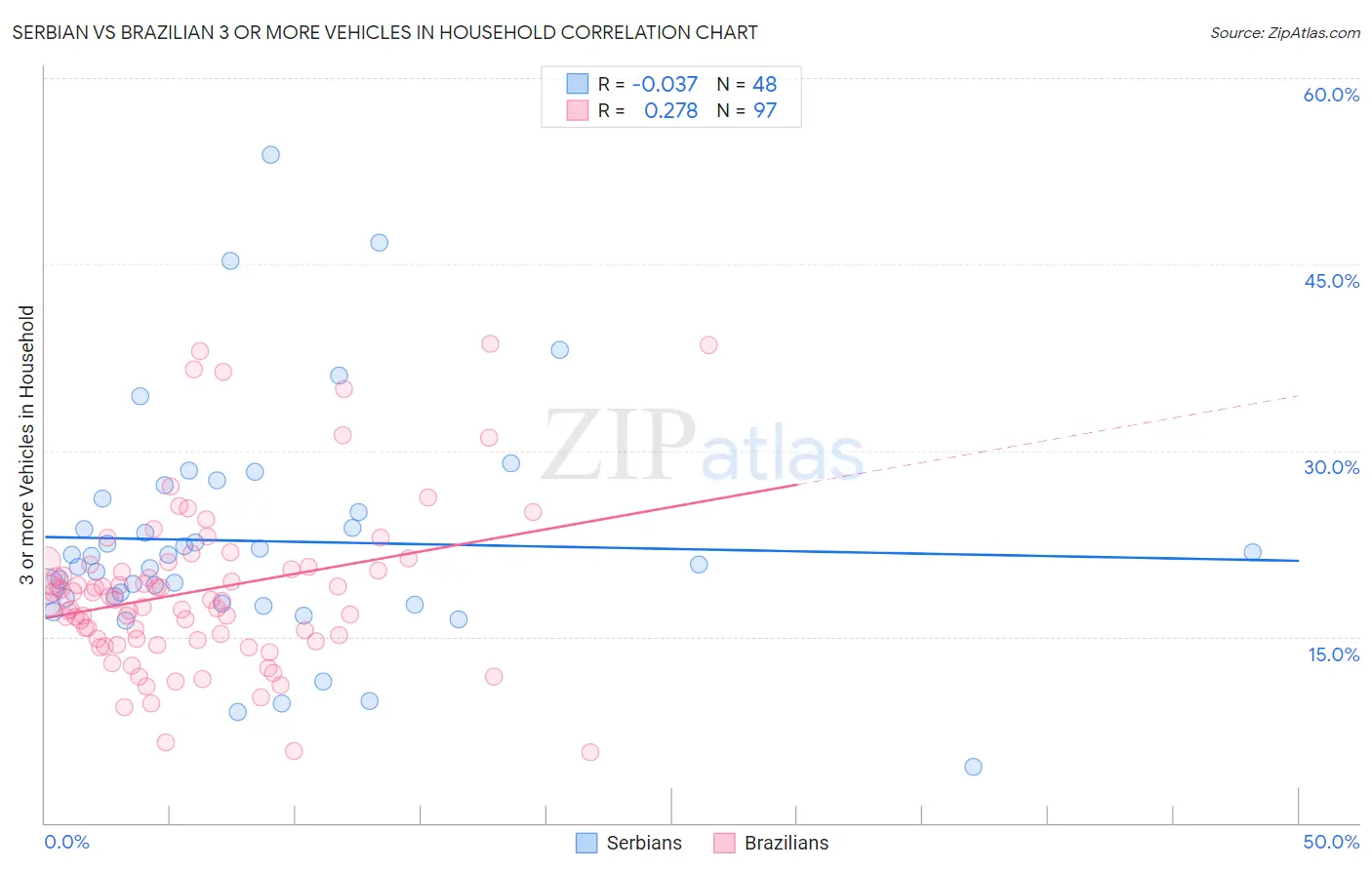 Serbian vs Brazilian 3 or more Vehicles in Household