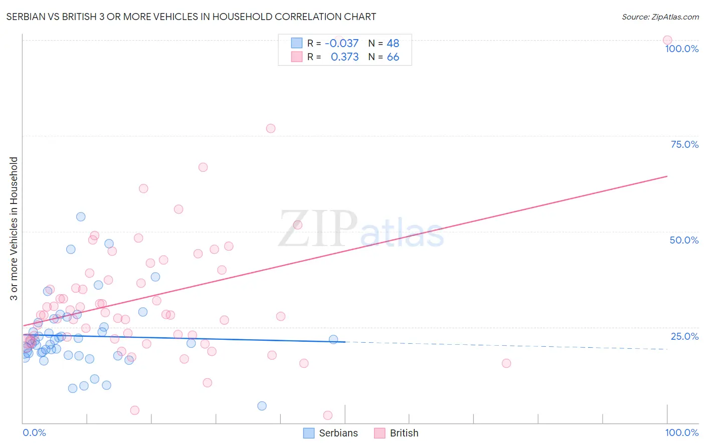 Serbian vs British 3 or more Vehicles in Household