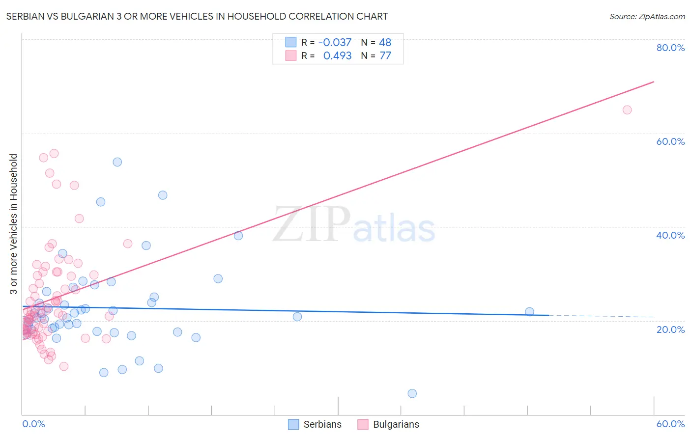 Serbian vs Bulgarian 3 or more Vehicles in Household