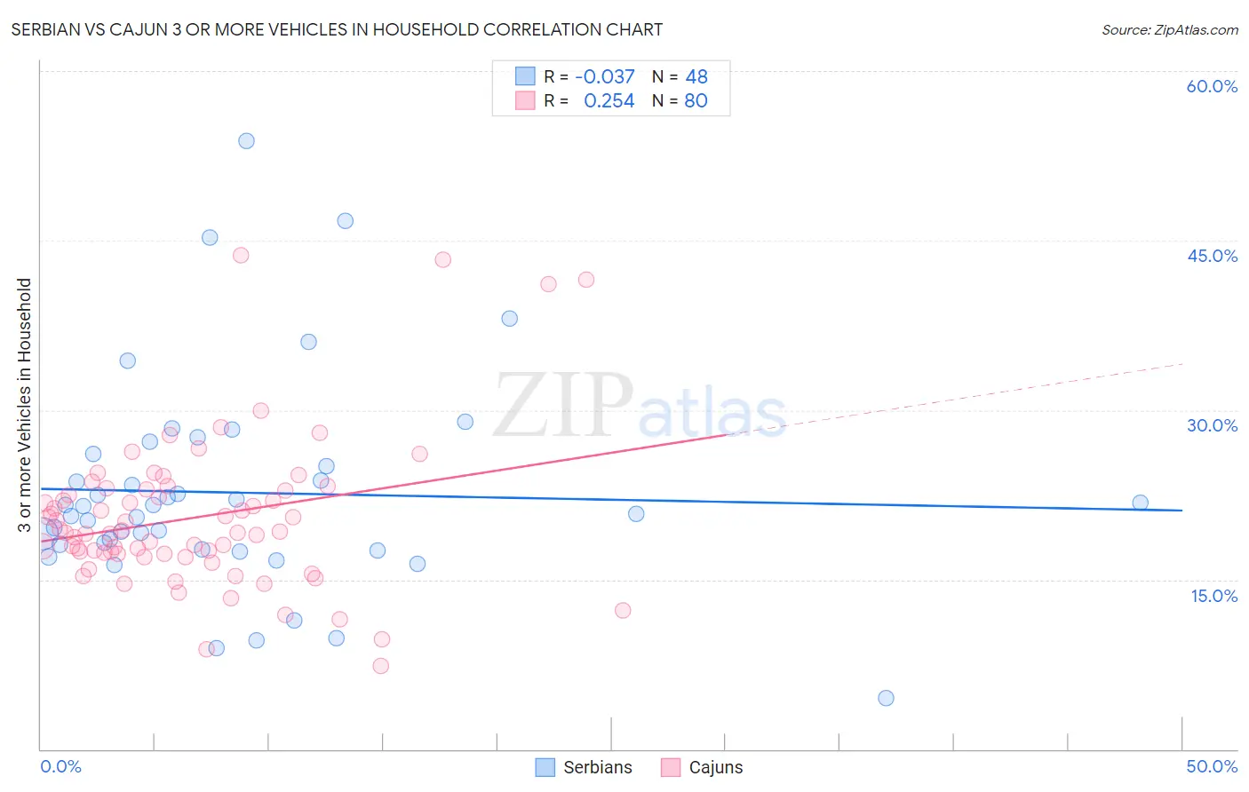 Serbian vs Cajun 3 or more Vehicles in Household