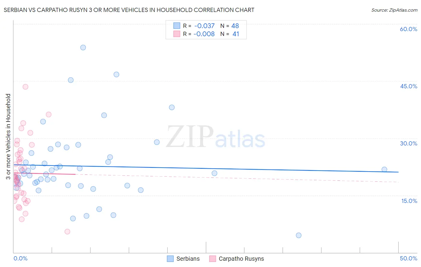 Serbian vs Carpatho Rusyn 3 or more Vehicles in Household