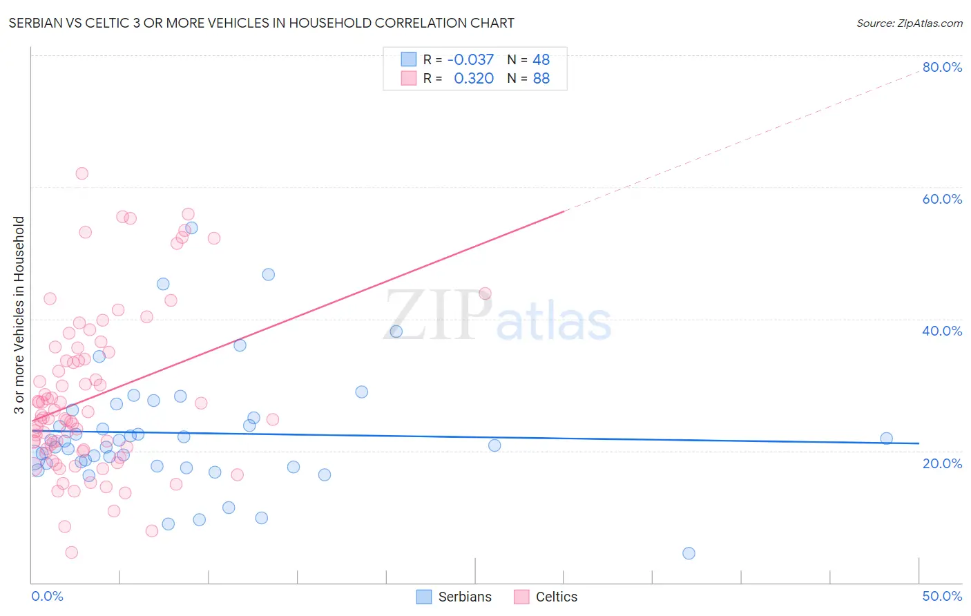Serbian vs Celtic 3 or more Vehicles in Household