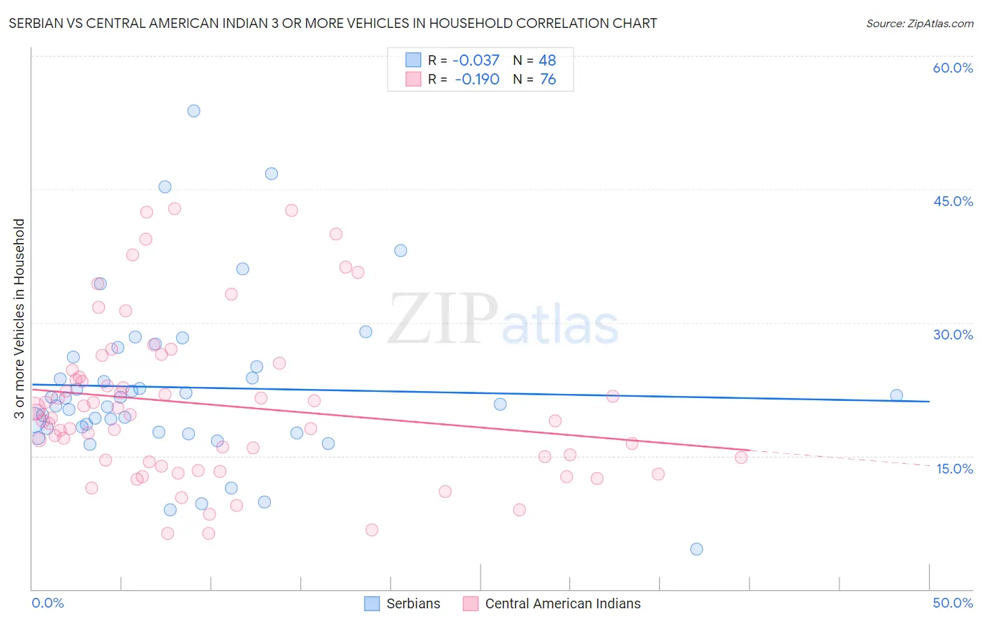 Serbian vs Central American Indian 3 or more Vehicles in Household