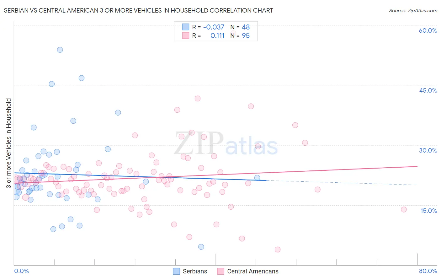 Serbian vs Central American 3 or more Vehicles in Household