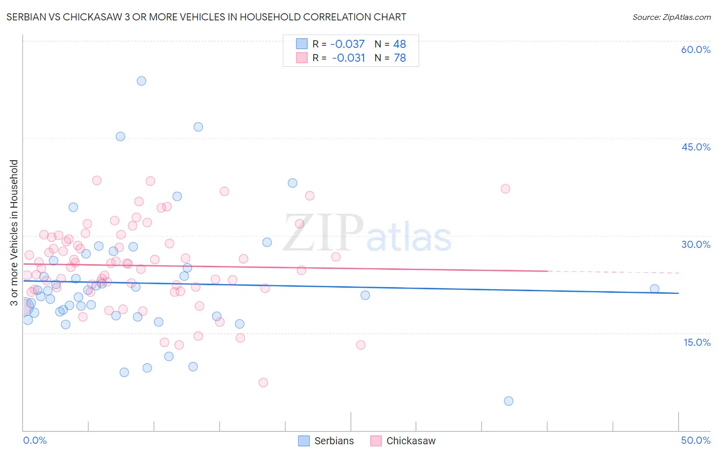 Serbian vs Chickasaw 3 or more Vehicles in Household