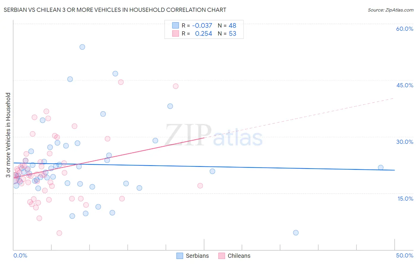 Serbian vs Chilean 3 or more Vehicles in Household