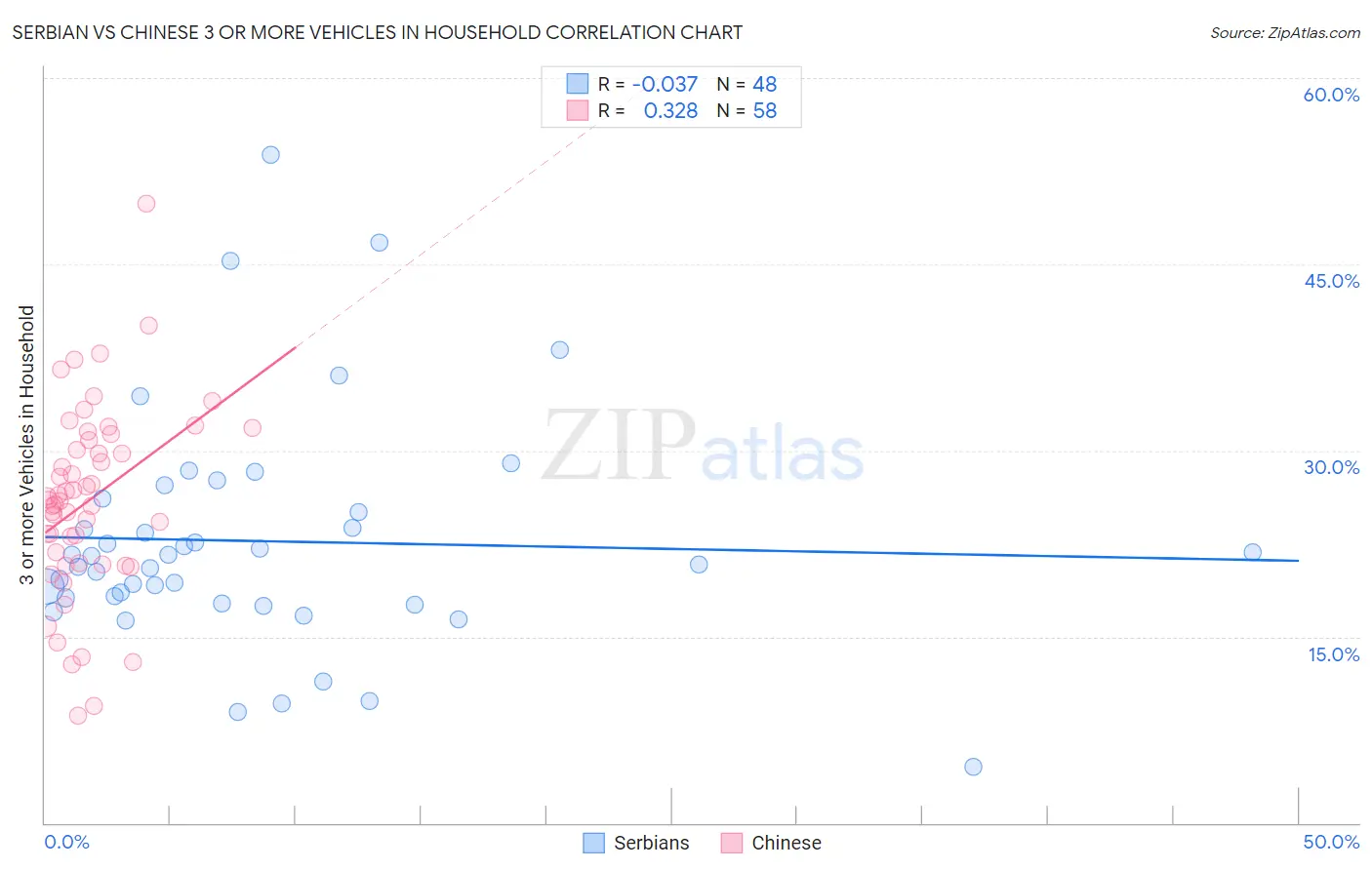 Serbian vs Chinese 3 or more Vehicles in Household