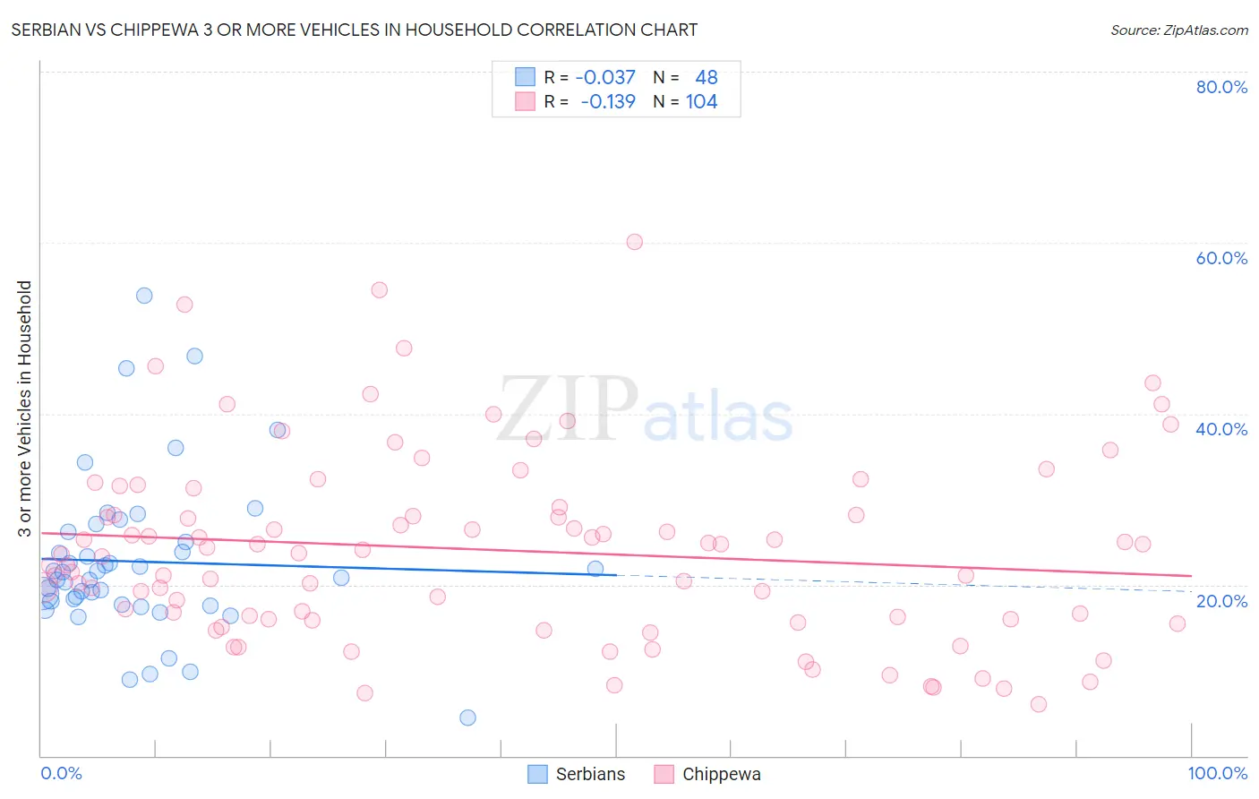 Serbian vs Chippewa 3 or more Vehicles in Household