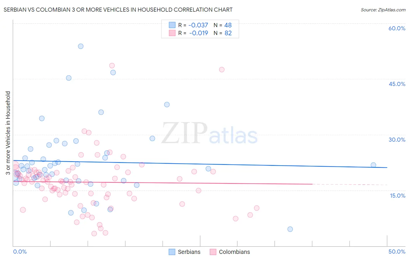 Serbian vs Colombian 3 or more Vehicles in Household