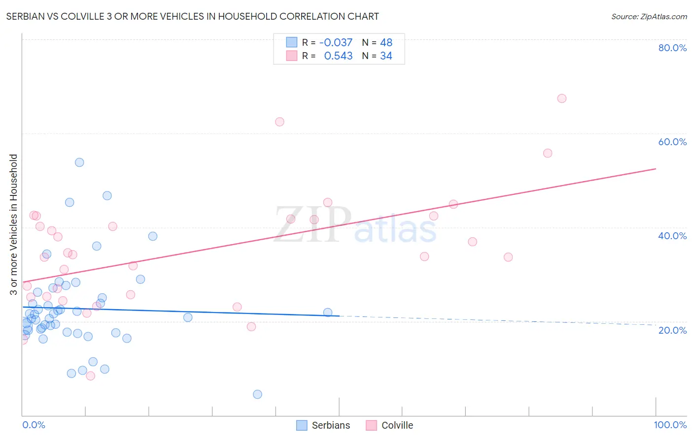 Serbian vs Colville 3 or more Vehicles in Household