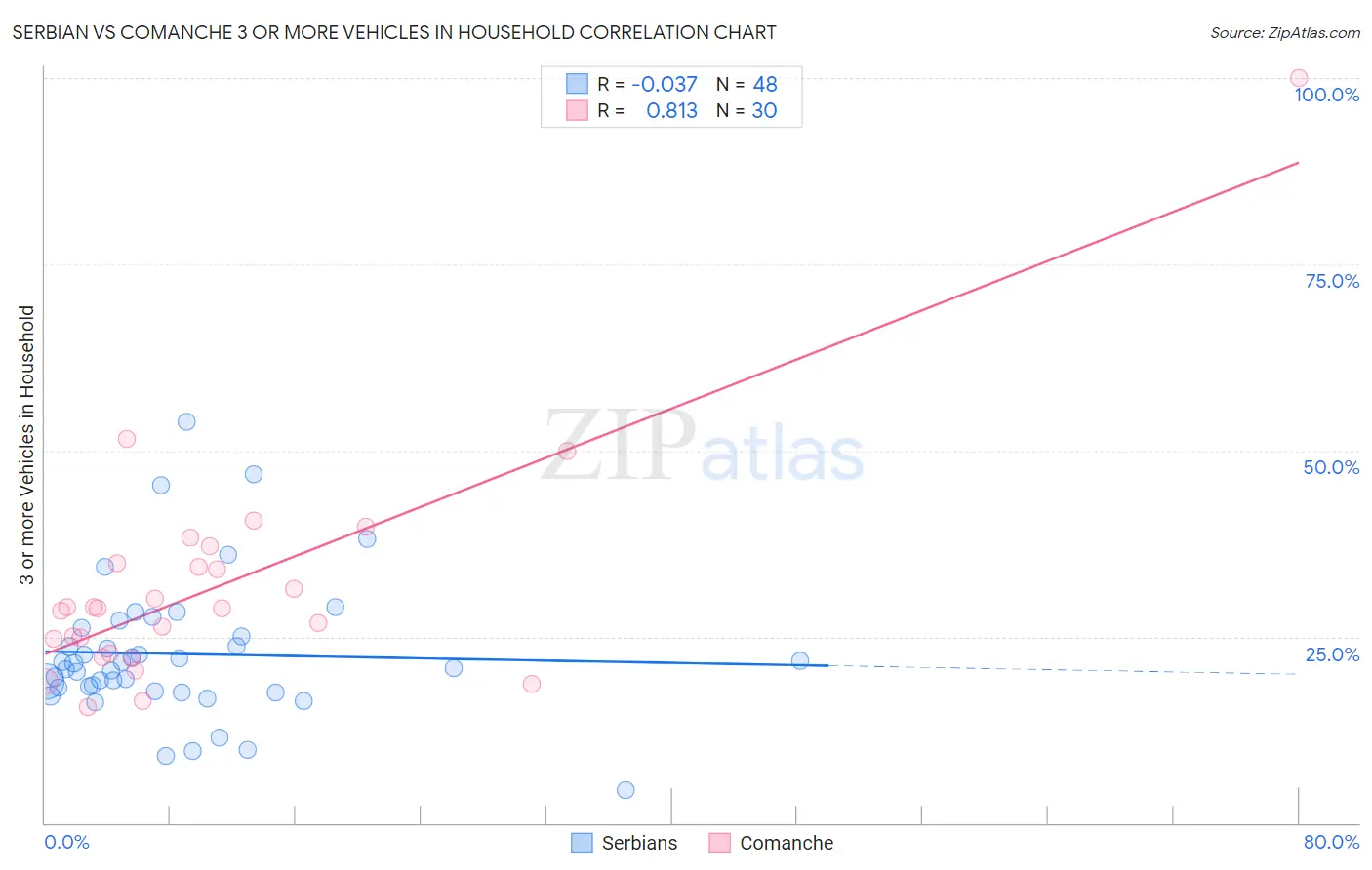 Serbian vs Comanche 3 or more Vehicles in Household