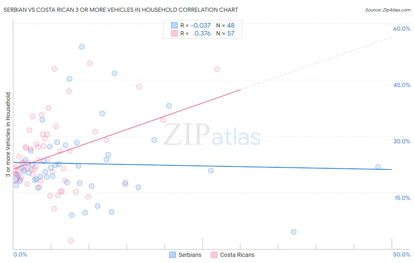 Serbian vs Costa Rican 3 or more Vehicles in Household