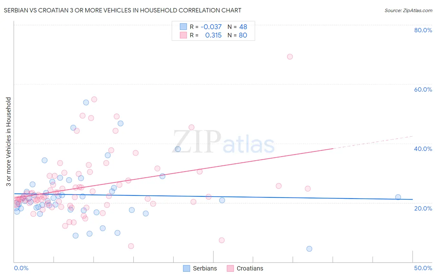 Serbian vs Croatian 3 or more Vehicles in Household