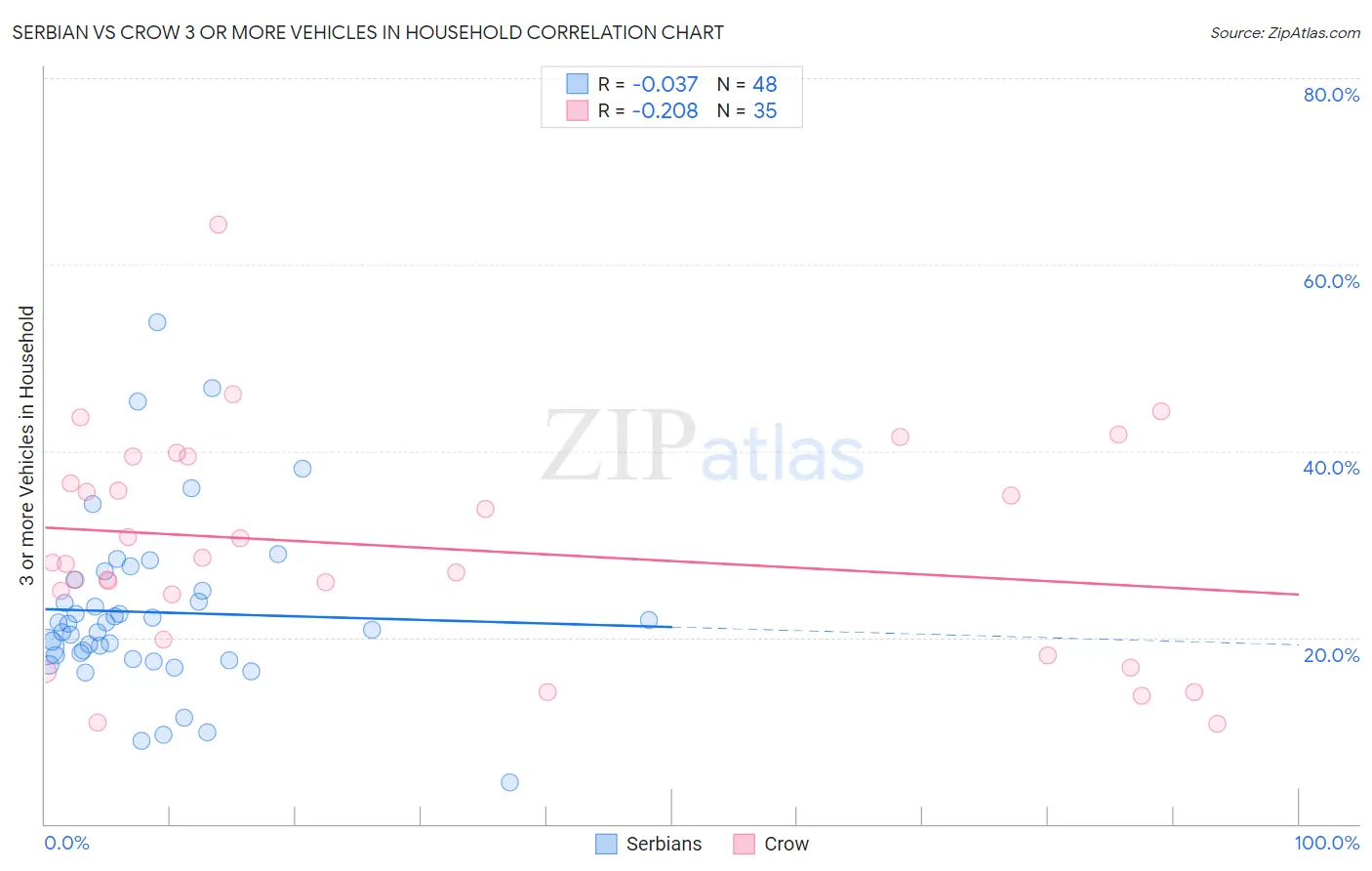Serbian vs Crow 3 or more Vehicles in Household