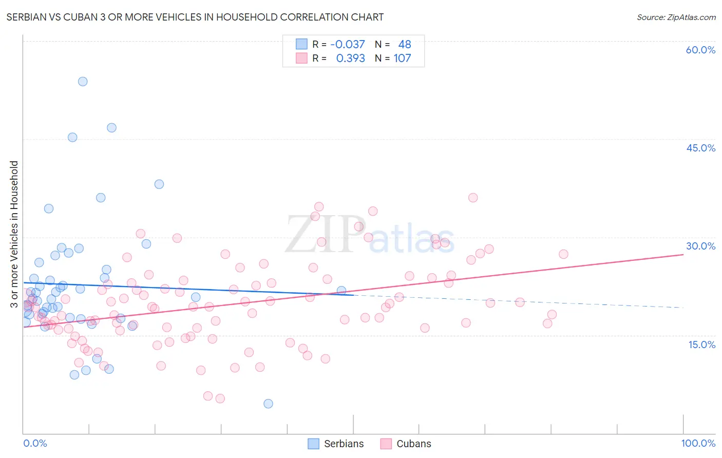 Serbian vs Cuban 3 or more Vehicles in Household
