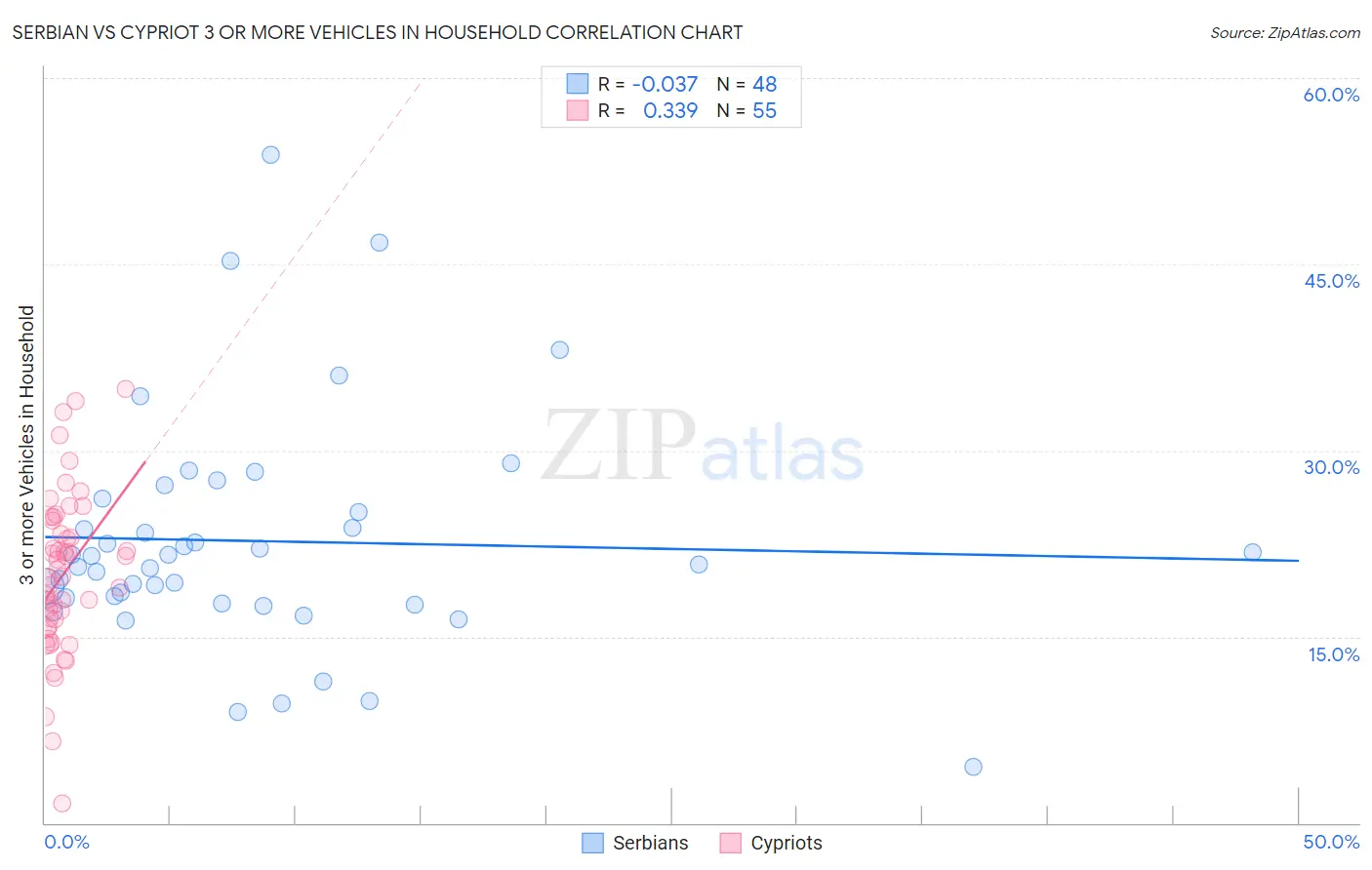 Serbian vs Cypriot 3 or more Vehicles in Household